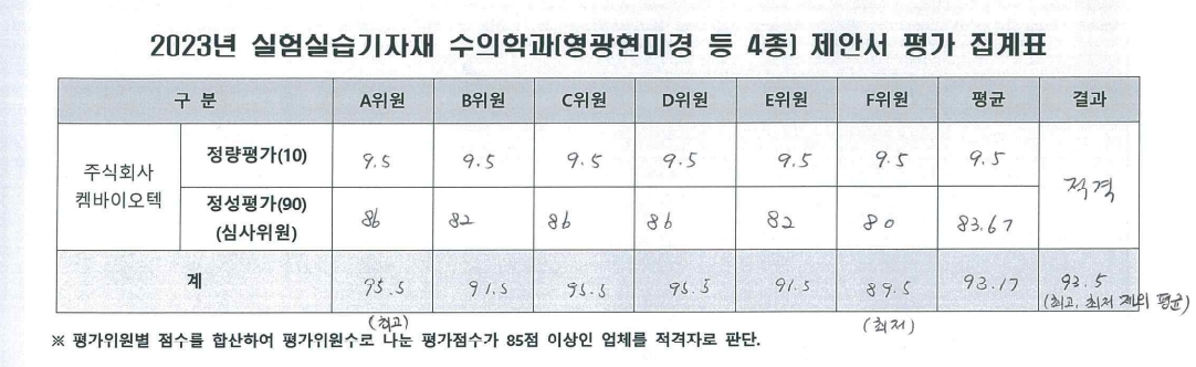 (노후) 2023년 실험실습기자재(수의학과) 형광현미경 등 4종 구매 제안서 평가 결과 공개