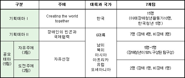 장애청년 드림팀 11기 모집 안내
