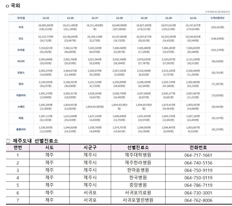 코로나바이러스감염증-19 발생 동향(12월 31일)