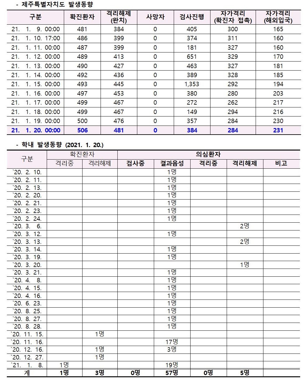 코로나바이러스감염증-19 발생 동향( 1월20일)
