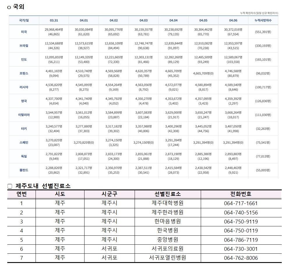 코로나바이러스감염증-19 발생 동향( 4월6일)