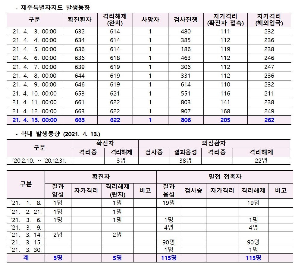 코로나바이러스감염증-19 발생 동향( 4월13일)