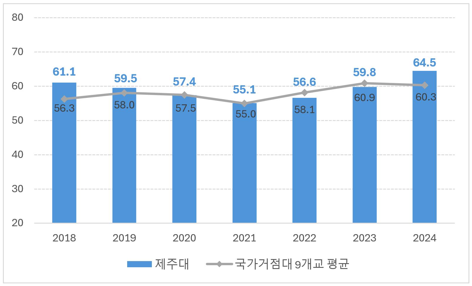 제주대, 국가거점대 9개교 중 취업률 ‘최고’