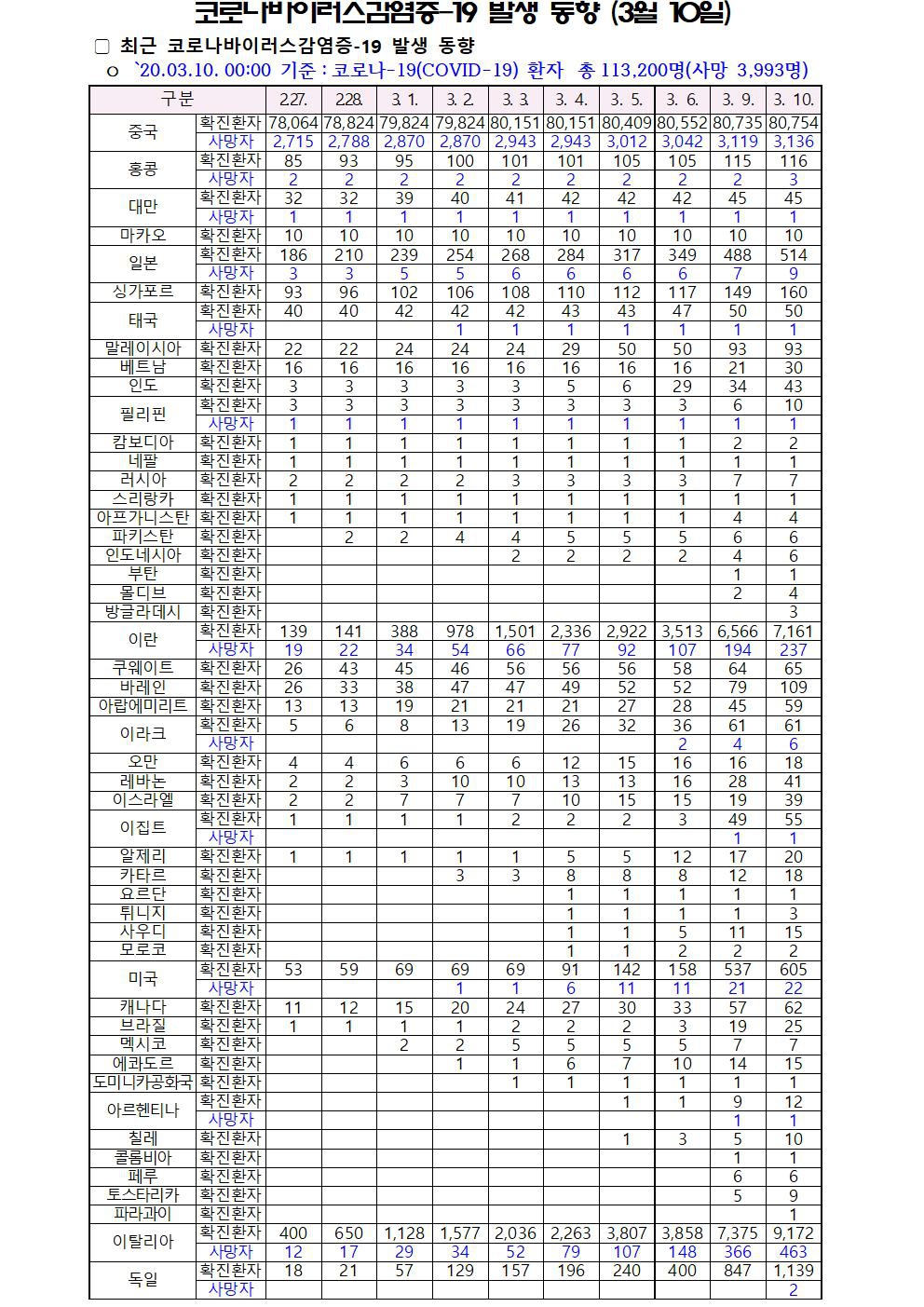 2020-03-10 발생동향001.jpg