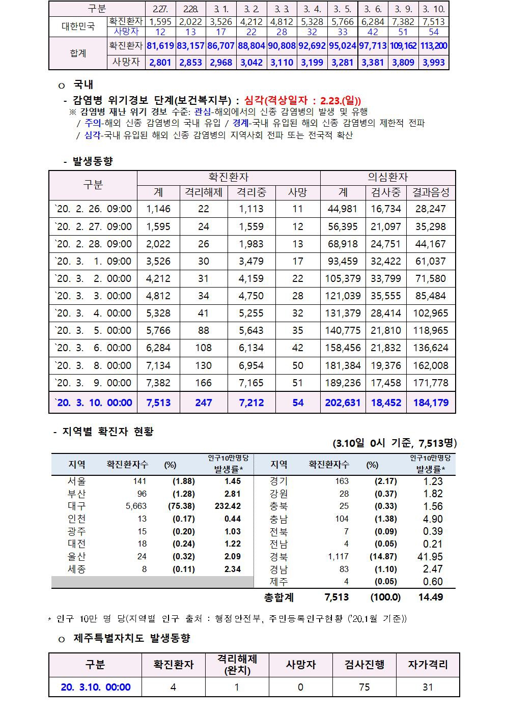 2020-03-10 발생동향003.jpg