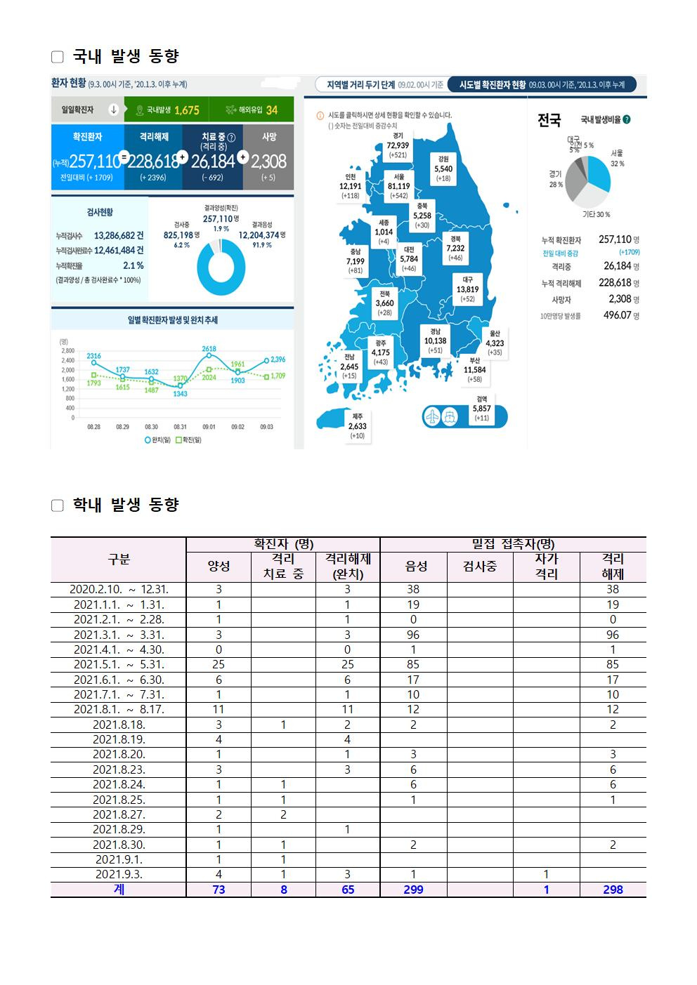 2021-09-03 발생동향2001.jpg