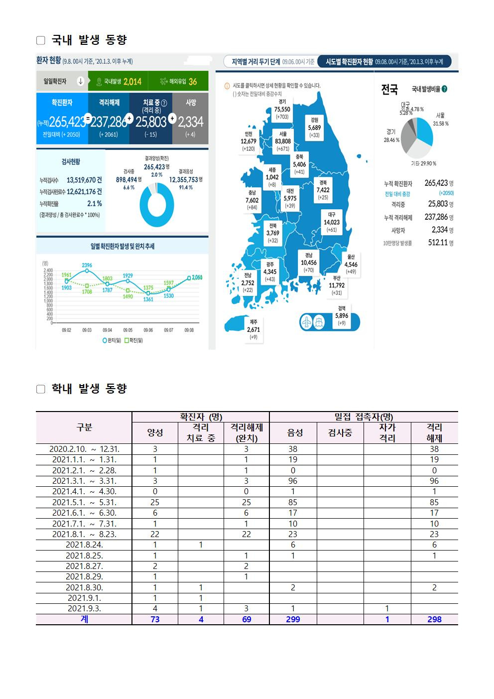 2021-09-08 발생동향001.jpg